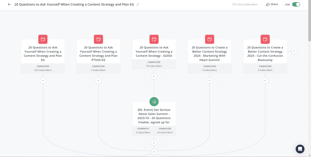 A flowchart lists various webinars under "20 Questions to Ask Yourself When Creating a Content Strategy and Plan." It includes EG, PYMK-EG, GASS, and Marketing With Heart Summit, followed by an event titled "Evernote | Get Serious About Silent Summits," emphasizing the need for content repurposing tools.