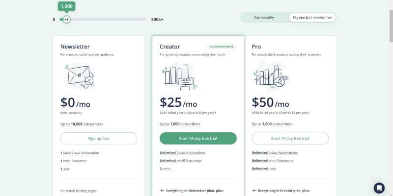 A screenshot displaying three pricing plans: Newsletter ($0/month), Creator ($25/month), and Pro ($50/month). The Creator plan, highlighted as recommended, makes one of the best gifts for content creators. Each plan includes subscriber limits, features, and the option for a 14-day free trial.