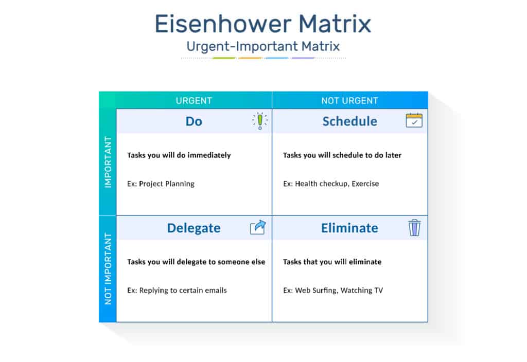 Eisenhower matrix four blocks