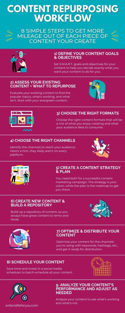 content repurposing workflow infograohics writerslifeforyou.com