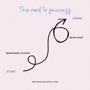 A looping arrow illustrates the winding road to success, starting at "Start," navigating "Speed bump 1 of 2,000," and culminating with "Finish" near a "$5,000 email." Against a light pattern background, this journey mirrors the challenges that often lead to blogger burnout.