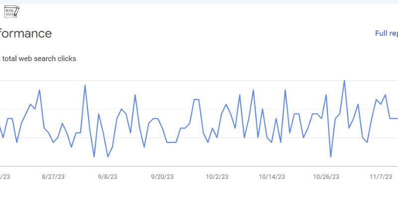 A line graph titled "Performance" shows the total web search clicks over a period from August 19, 2023, to November 17, 2023. The data fluctuates, with noticeable peaks and troughs, hinting at varying click activity throughout the time frame, possibly influenced by amateur blogging mistakes.